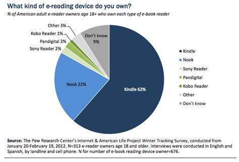 Amazon kindle statistics.  Mani T. 8% e-reader market share.  But bene...