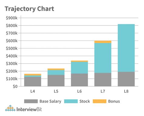 Amazon l4 salary software engineer.  The article provides detailed salar...