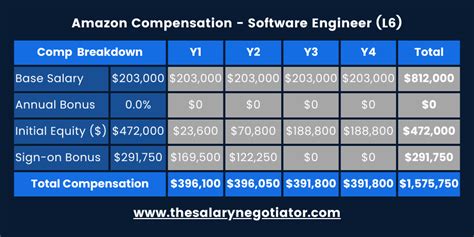 Amazon l6 salary software developer. The median total compensation package for a L6 at ...