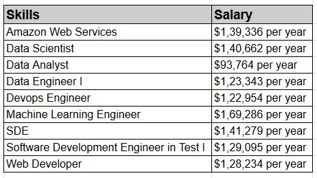 Amazon l6 sde salary.  Explore Amazon SDE Salaries from 400+ current & past empl...