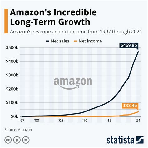 Employees at Amazon earn an average of ₹40lakhs, mostly ranging from ₹23lakhs per year to ₹164lakhs per year based on 2418 profiles. The top 10% of employees earn more than ₹75lakhs per year.. 