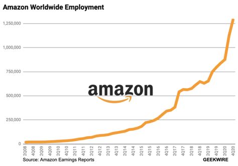 Amazon now employs nearly 1.3 million people worldwide after …