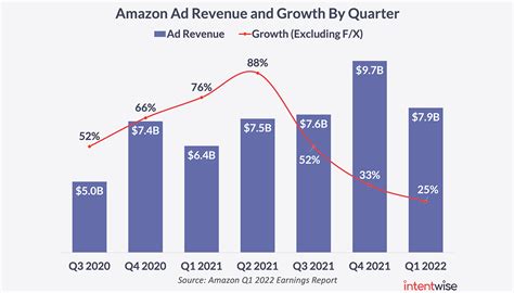 Amazon as a whole had $2.53 billion in quarter