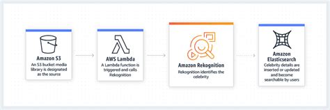 Amazon rekognition celebrity.  Amazon Rekognition includes a simple, easy-to-use API ...