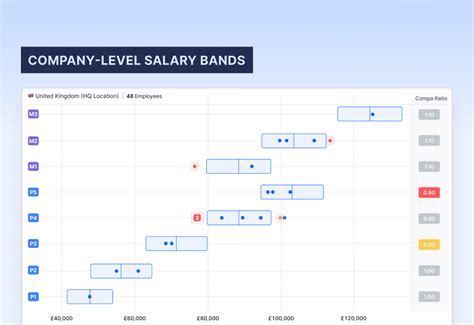 Amazon salary bands blind.  I am based in a HCOL area.  Compare compensation packages, benef...