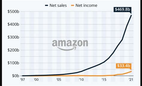 Amazon salary levels.  Amazon has today announced that the minimum starting pay ...