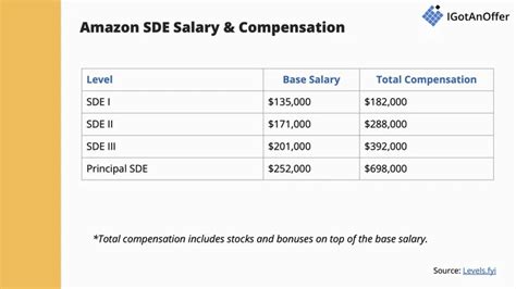 Amazon sde 1 salary germany. .  &euro;200k (which seems somewhat optimistic).  An actively...