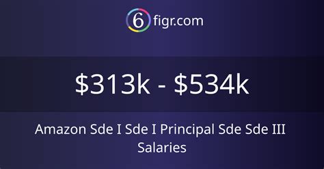 Benefits can add thousands of dollars to your offer. The median total compensation package for a SDE III at Amazon is $331,000. View more Software Engineer salary ranges with breakdowns by base, stock, and bonus amounts. . 