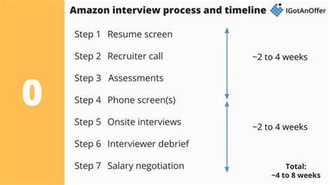 Amazon sde intern interview timeline.  The interview process at Amazon...