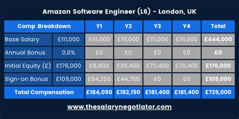 Amazon software engineer salary in uk.  Amazon salary trends based on salar...