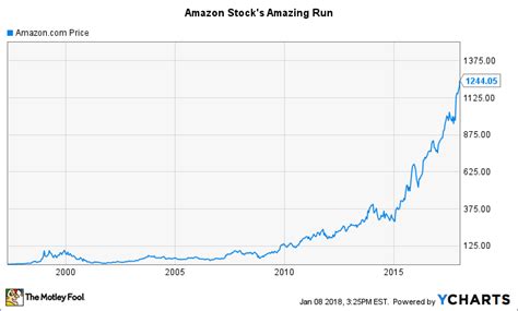 Amazon ( AMZN -0.47%) has become a very successful company since its 1994 founding. Its initial public offering (IPO) price was $0.075 (after adjusting for subsequent stock splits) in May 1997 .... 