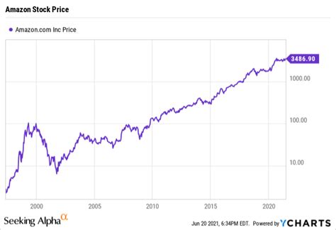 Amazon stock prediction in 10 years. Things To Know About Amazon stock prediction in 10 years. 