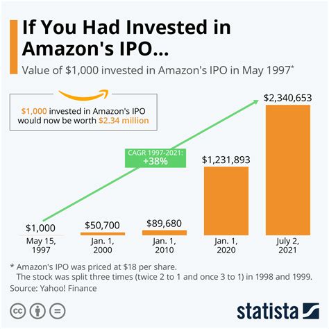 Amazon stock forecast 2025. The performance of Amazon can be bullish in 2025 but it will hardly touch the recent ATH. By 2025, we may expect an average price of …. 