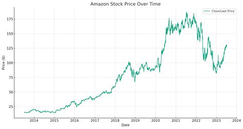 Amazon stock price after hours.  Stay informed with Stocks Telegraph.  Volume was ...