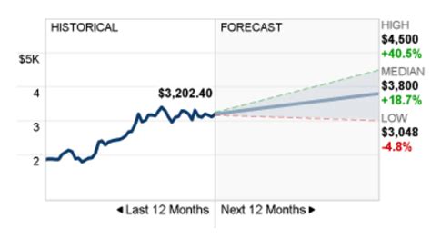 Amazon stock projection. Things To Know About Amazon stock projection. 