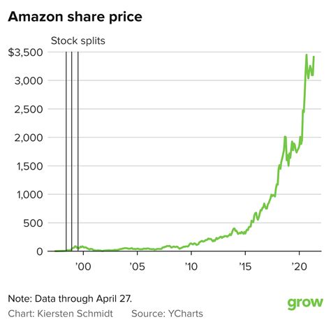 Amazon stocks history. Things To Know About Amazon stocks history. 