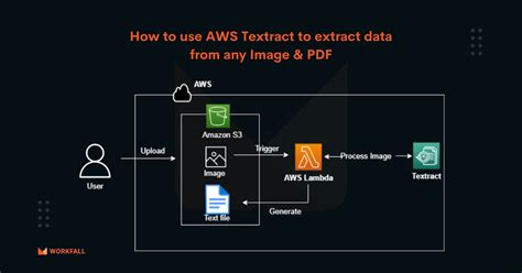 Amazon textract.  Sep 21, 2025 · The following Python code (run within an AWS...