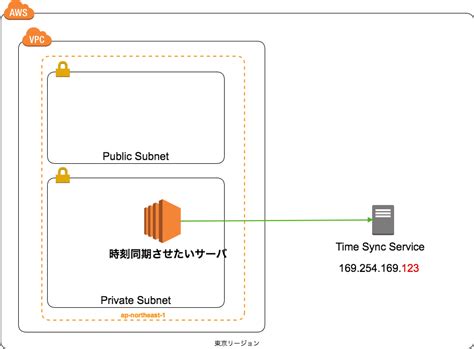 Amazon time sync service lambda. Amazon has like 83,423 products with many of them h...