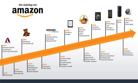 Amazon von. Things To Know About Amazon von. 