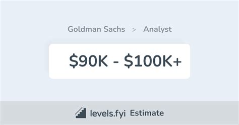Amazon vs google new grad.  My compensation at Goldman rn is 100k base 3...