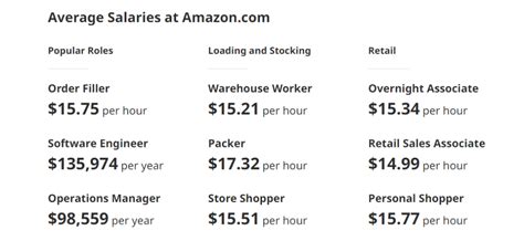 Amazon.com salaries: How much does Amazon.com pay in …