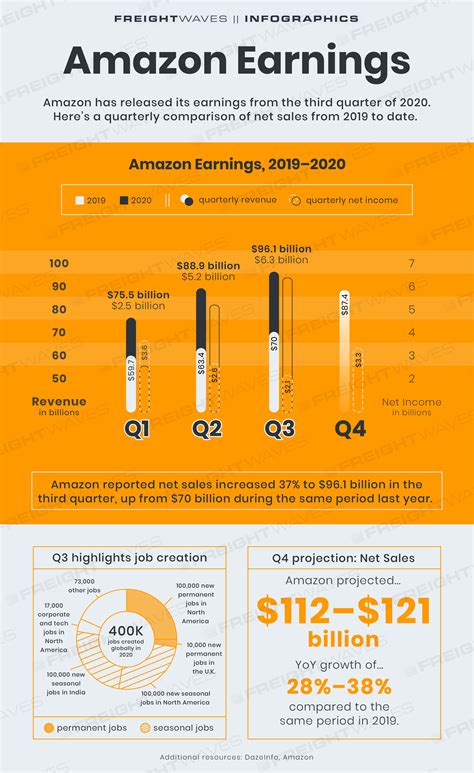 Amazonearnings. Things To Know About Amazonearnings. 