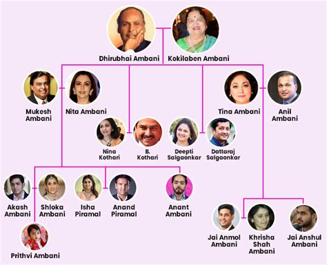 Ambani Family Tree: All You Need To Know About The Ambani Family