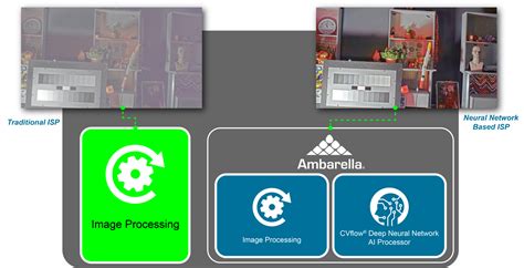 Ambarella Announces Breakthrough AI-Based Image Signal …