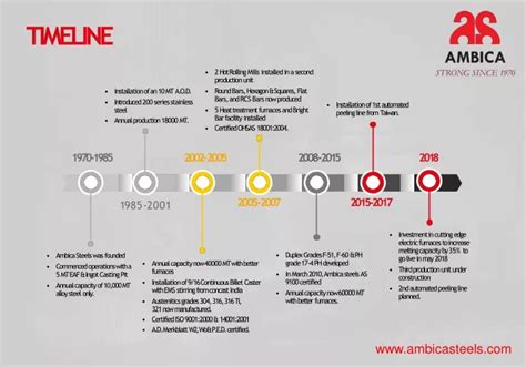 Ambica s Journey Since 1970