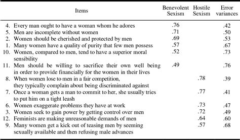 Ambivalent Sex Scale Moder Sexism Scale