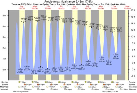 Amble Tide Times for 20th April 2024 Tide Times