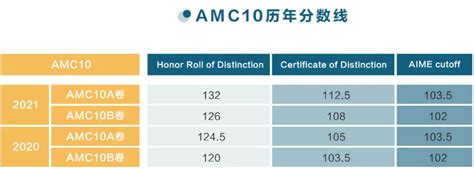 Amc 10 aime cutoff. Things To Know About Amc 10 aime cutoff. 