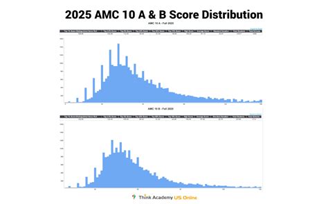 Amc 12 cutoff.  Find the 2025 AMC 10 and AMC 12 cutoff scores, including...