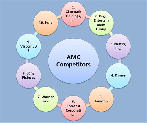 The main competitors of AMC Entertainment include Cinemark (CNK), Marcus (MCS), G-III Apparel Group (GIII), Hanesbrands (HBI), La-Z-Boy (LZB), VIZIO (VZIO), Corsair Gaming (CRSR), Bluegreen Vacations (BVH), Madison Square Garden Entertainment (MSGE), and Monarch Casino & Resort (MCRI).. 