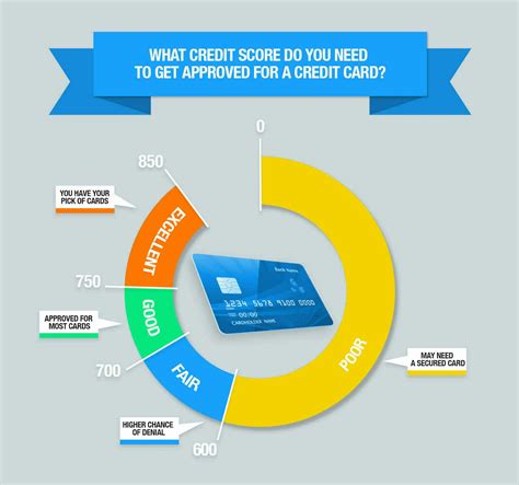 Most credit scores are on a scale of 300 to 850. Nationally, 