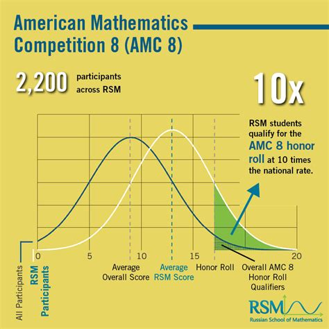The AMC 8 is a contest for students in grades 8 and below, hosted annually by the American Mathematics Competitions (AMC) to students all over the United States.. Usually, high scoring students will be given a chance by their school to take the more challenging AMC 10 exam. However, there is no requirement for the AMC 10 besides the fact that …. 