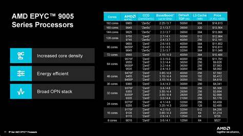 Amd epyc 9j45 benchmark.  Over one hundred benchmarks were run on each o...