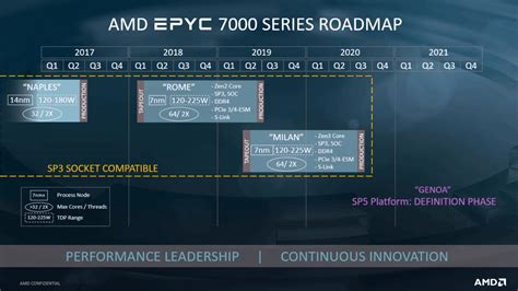 AMD plans to integrate AMD XDNA IP across mul