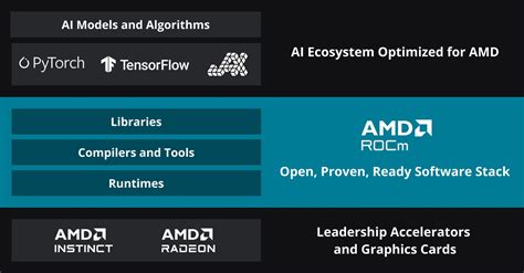 Amd opencl rocm. Dec 10, 2025 · ROCm supports multiple programming languages and pro...
