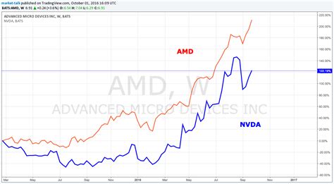 TipRanks Nov. 27, 2023, 12:52 PM In this piece, I evaluated two chipmaker stocks, NVIDIA ( NASDAQ:NVDA) and Advanced Micro Devices ( NASDAQ:AMD ), using TipRanks’ comparison tool to determine.... 