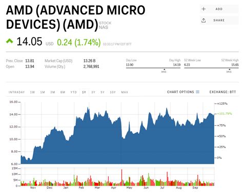 During the same period a year ago, AMD (AMD) earned $1.