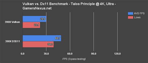 Amd vulkan vs dx11.  &ldquo;The Vulkan API substantially reduces &lsquo;API overhead&rsqu...