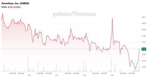 Amedisys, Inc. (AMED) - Yahoo Finance