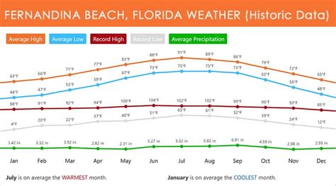 Amelia Island weather in April (Florida) - Weather and Climate