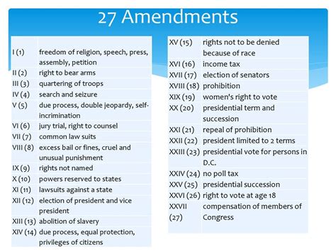 Amendments quizlet. Terms in this set (27) 1st Amendment. Freedom of Religion, Speech, Press, Assembly, and Petition. 2nd Amendment. Right to Keep, Bear Arms. 3rd Amendment. Lodging Troops in Private Homes. 