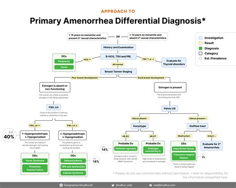 Amenorrhea for differential diagnosis r/medicalpearls