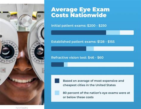 The cost of an eye exam will vary depending on your age, location, type of exam, and whether or not you have insurance. The average cost without insurance is $200, but major retailers like Warby Parker offer eye exams at $95. Other cheaper options include: Target Optical. About $70; Costco Optical. $70 to $100; Sam's Club. $50 to …. 