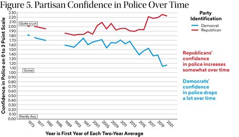 American Confidence in Authorities Relies on Partisan Influence