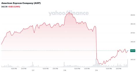 American Express Company (AXP) - Yahoo Finance