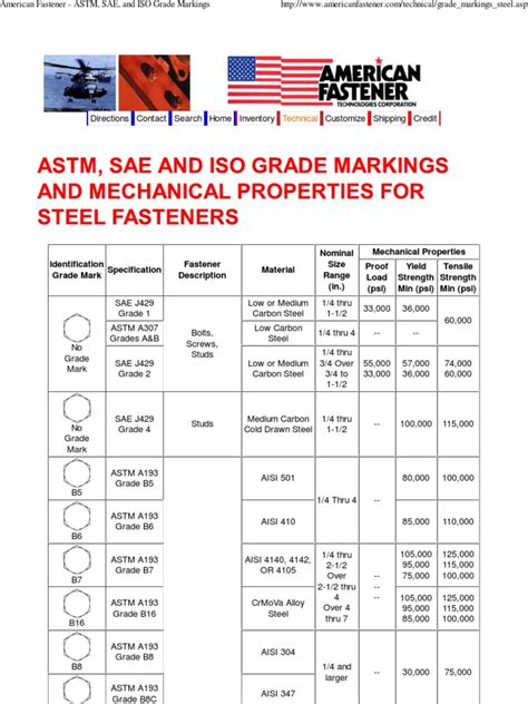 American Fastener ASTM SAE And ISO Grade Markings